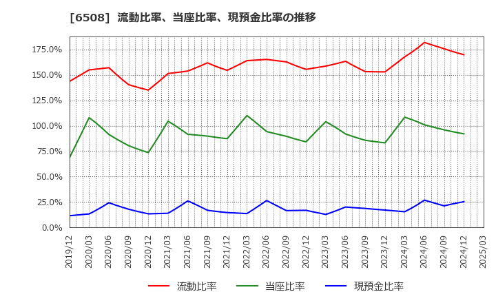 6508 (株)明電舎: 流動比率、当座比率、現預金比率の推移