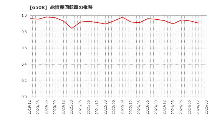 6508 (株)明電舎: 総資産回転率の推移