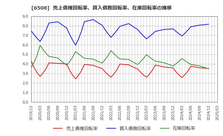 6508 (株)明電舎: 売上債権回転率、買入債務回転率、在庫回転率の推移