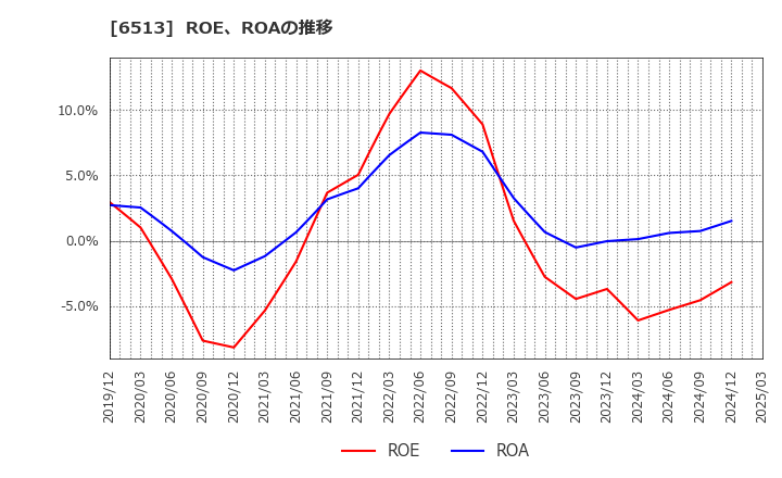 6513 (株)オリジン: ROE、ROAの推移