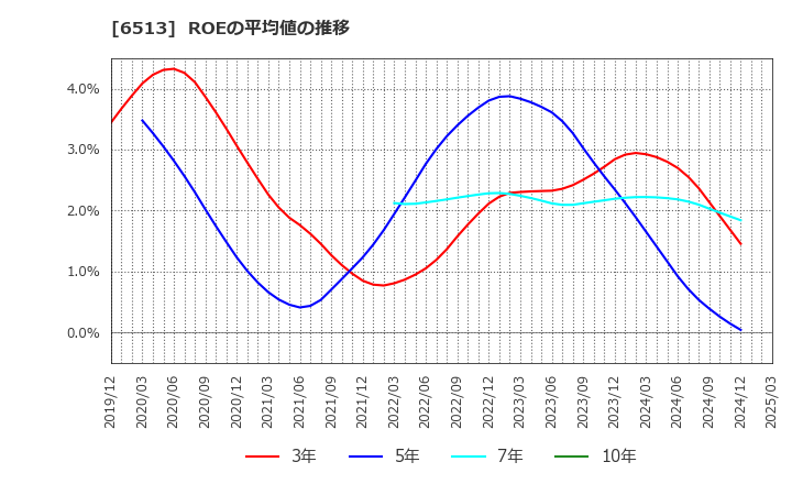 6513 (株)オリジン: ROEの平均値の推移