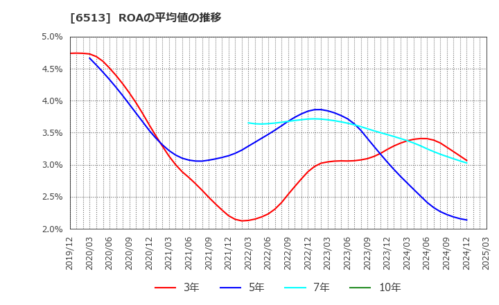6513 (株)オリジン: ROAの平均値の推移