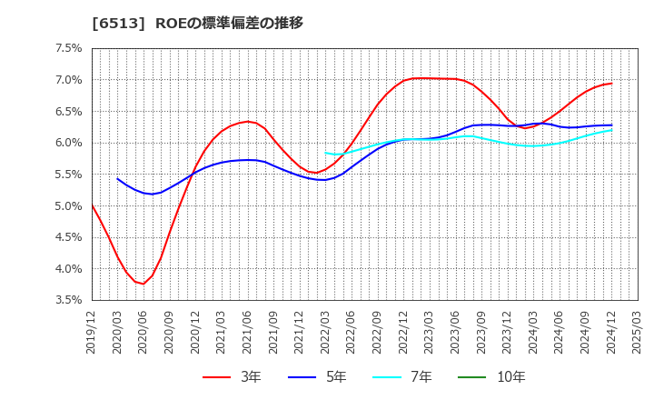 6513 (株)オリジン: ROEの標準偏差の推移