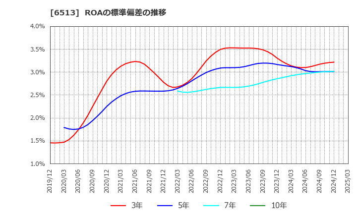 6513 (株)オリジン: ROAの標準偏差の推移