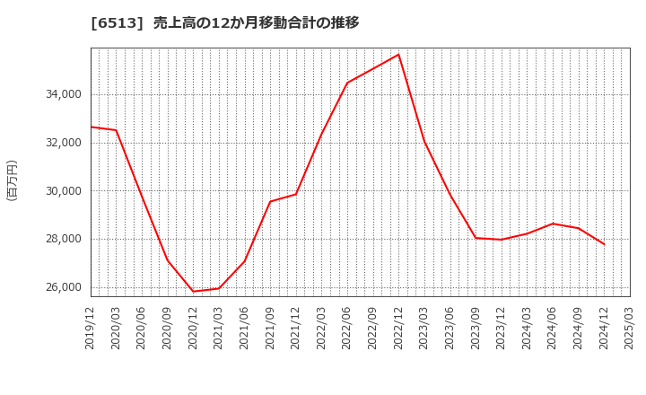 6513 (株)オリジン: 売上高の12か月移動合計の推移