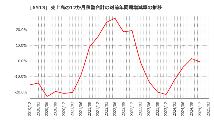 6513 (株)オリジン: 売上高の12か月移動合計の対前年同期増減率の推移