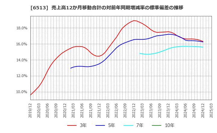 6513 (株)オリジン: 売上高12か月移動合計の対前年同期増減率の標準偏差の推移