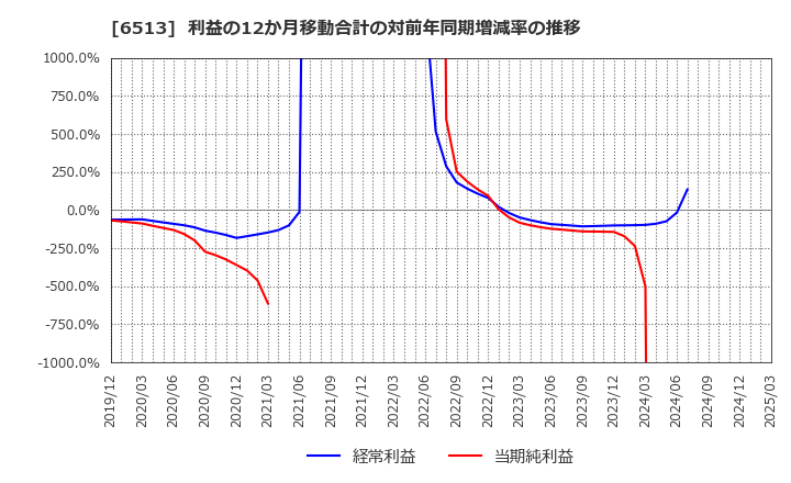 6513 (株)オリジン: 利益の12か月移動合計の対前年同期増減率の推移