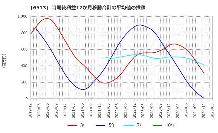 6513 (株)オリジン: 当期純利益12か月移動合計の平均値の推移