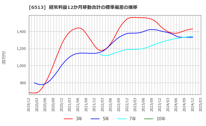 6513 (株)オリジン: 経常利益12か月移動合計の標準偏差の推移