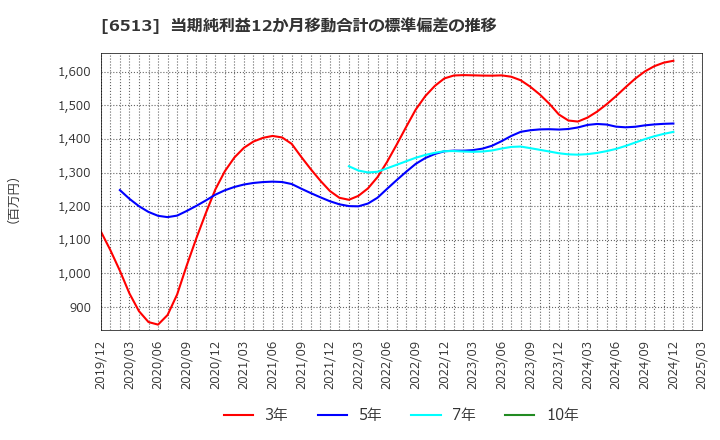 6513 (株)オリジン: 当期純利益12か月移動合計の標準偏差の推移
