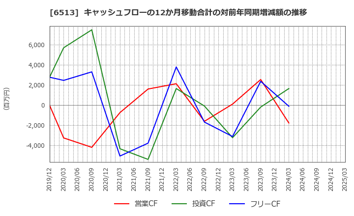 6513 (株)オリジン: キャッシュフローの12か月移動合計の対前年同期増減額の推移