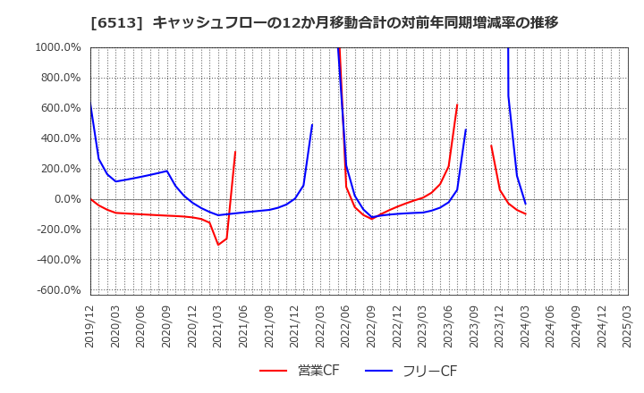 6513 (株)オリジン: キャッシュフローの12か月移動合計の対前年同期増減率の推移