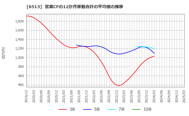 6513 (株)オリジン: 営業CFの12か月移動合計の平均値の推移