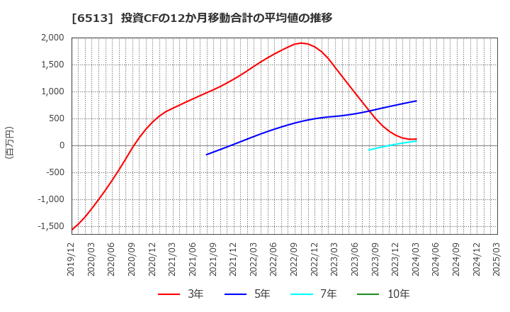 6513 (株)オリジン: 投資CFの12か月移動合計の平均値の推移