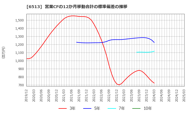 6513 (株)オリジン: 営業CFの12か月移動合計の標準偏差の推移