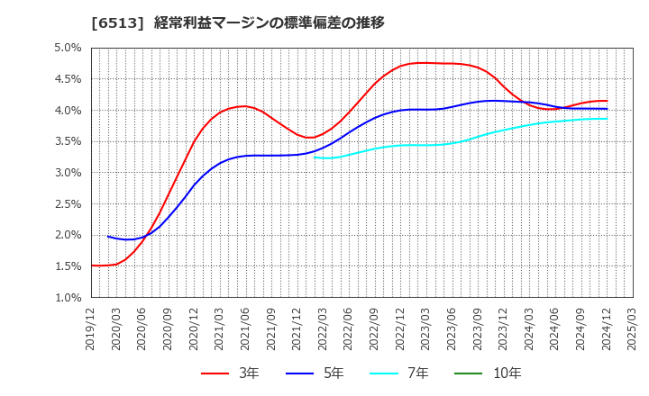 6513 (株)オリジン: 経常利益マージンの標準偏差の推移