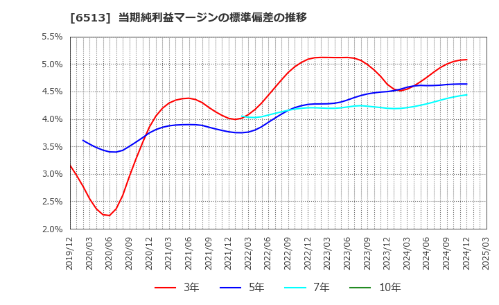 6513 (株)オリジン: 当期純利益マージンの標準偏差の推移