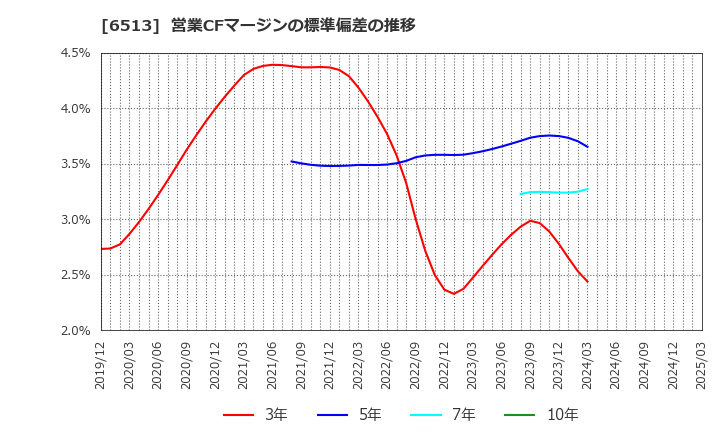 6513 (株)オリジン: 営業CFマージンの標準偏差の推移