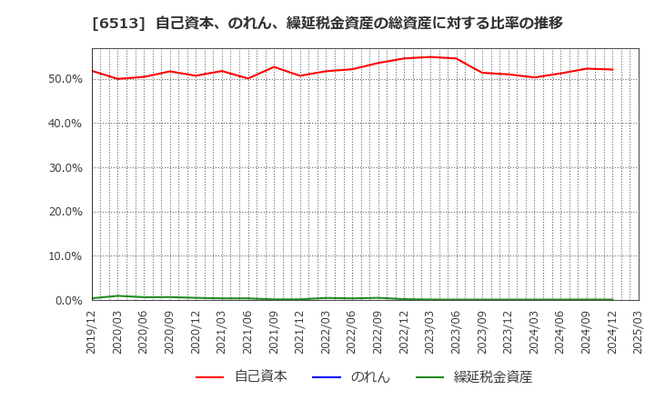 6513 (株)オリジン: 自己資本、のれん、繰延税金資産の総資産に対する比率の推移