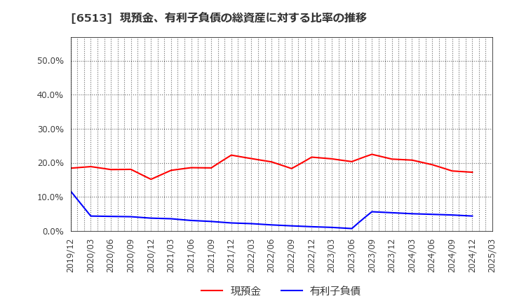 6513 (株)オリジン: 現預金、有利子負債の総資産に対する比率の推移