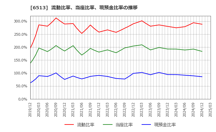 6513 (株)オリジン: 流動比率、当座比率、現預金比率の推移