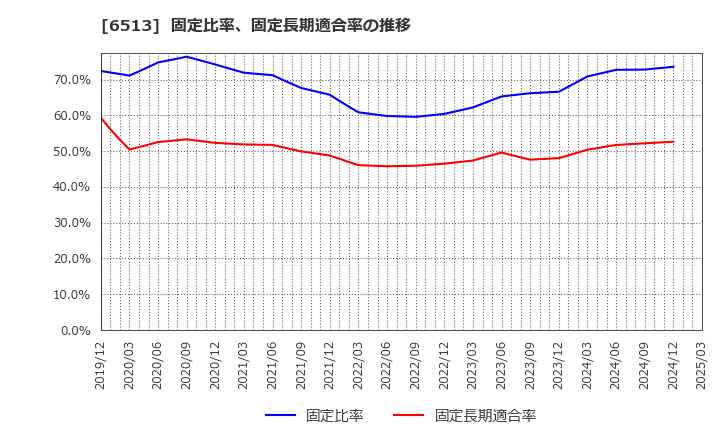 6513 (株)オリジン: 固定比率、固定長期適合率の推移
