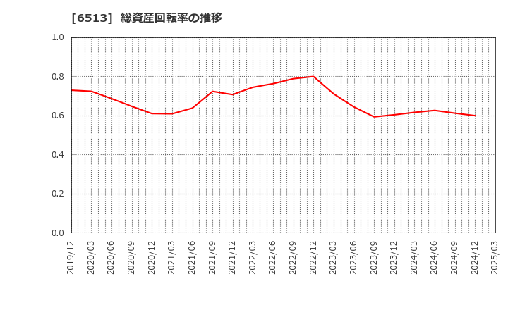 6513 (株)オリジン: 総資産回転率の推移