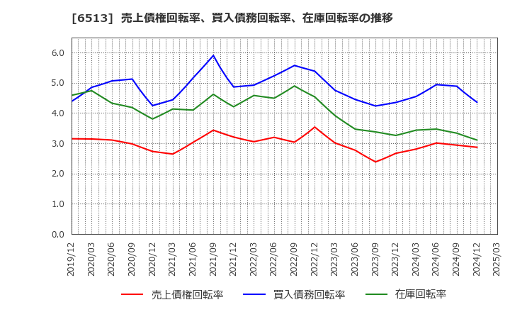 6513 (株)オリジン: 売上債権回転率、買入債務回転率、在庫回転率の推移