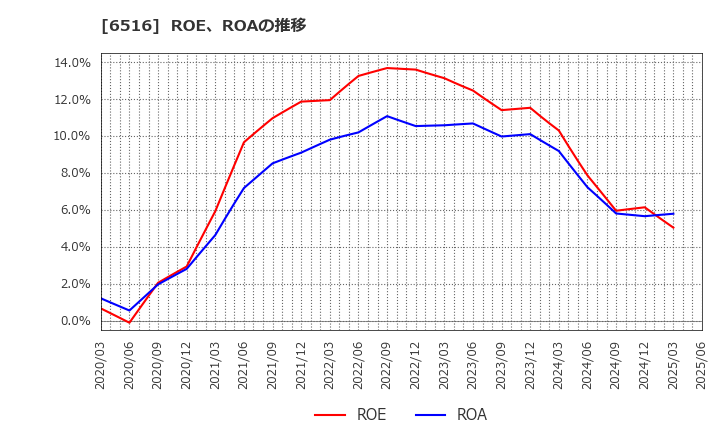 6516 山洋電気(株): ROE、ROAの推移