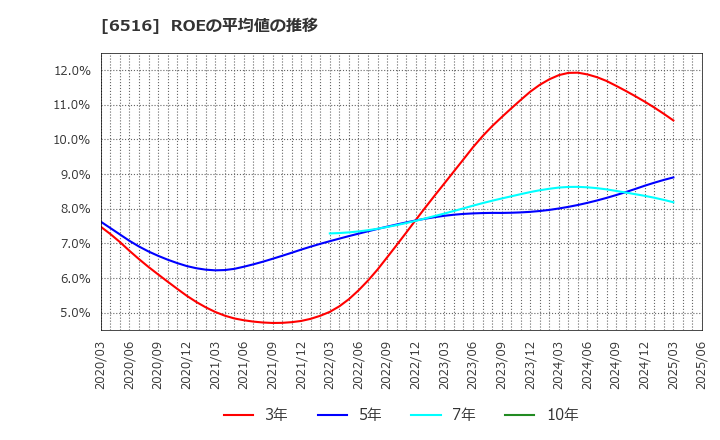 6516 山洋電気(株): ROEの平均値の推移