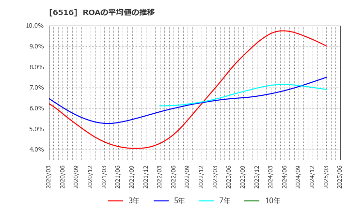 6516 山洋電気(株): ROAの平均値の推移