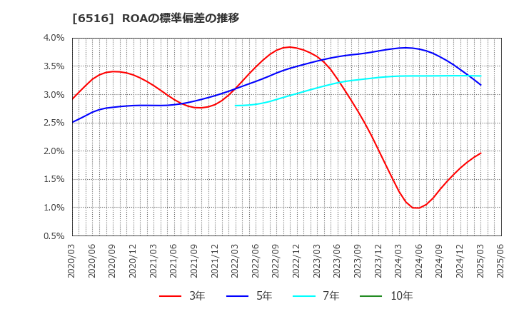 6516 山洋電気(株): ROAの標準偏差の推移