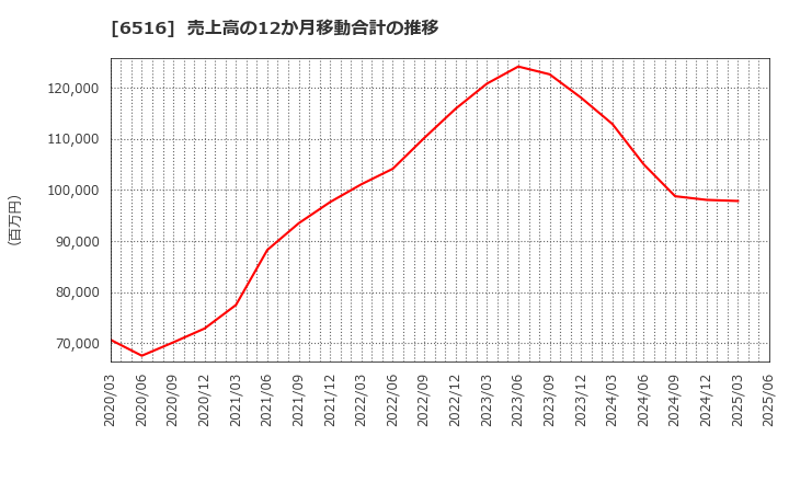6516 山洋電気(株): 売上高の12か月移動合計の推移