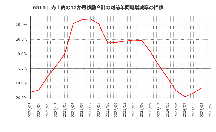 6516 山洋電気(株): 売上高の12か月移動合計の対前年同期増減率の推移