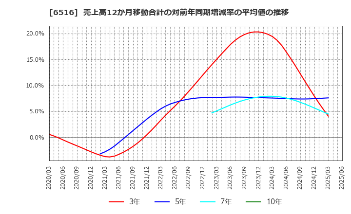 6516 山洋電気(株): 売上高12か月移動合計の対前年同期増減率の平均値の推移