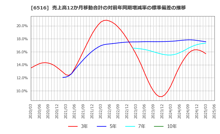 6516 山洋電気(株): 売上高12か月移動合計の対前年同期増減率の標準偏差の推移