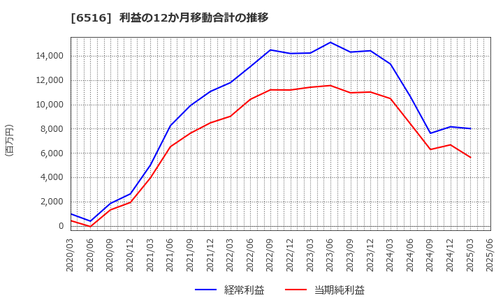 6516 山洋電気(株): 利益の12か月移動合計の推移