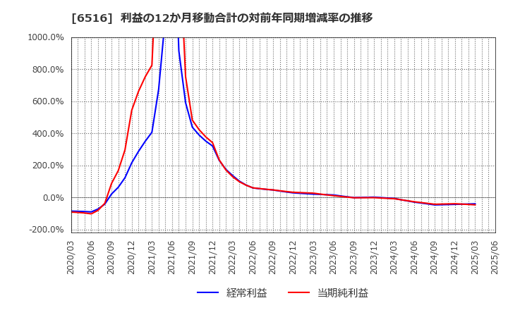 6516 山洋電気(株): 利益の12か月移動合計の対前年同期増減率の推移