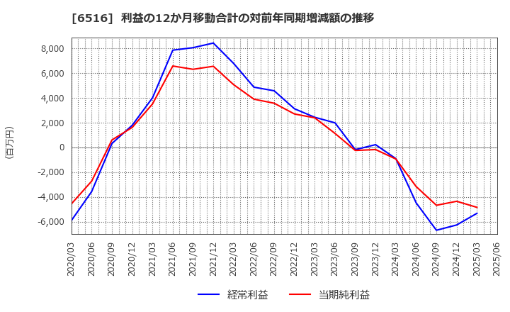 6516 山洋電気(株): 利益の12か月移動合計の対前年同期増減額の推移