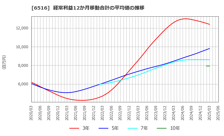 6516 山洋電気(株): 経常利益12か月移動合計の平均値の推移