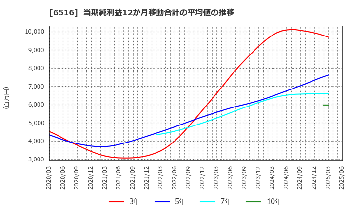 6516 山洋電気(株): 当期純利益12か月移動合計の平均値の推移