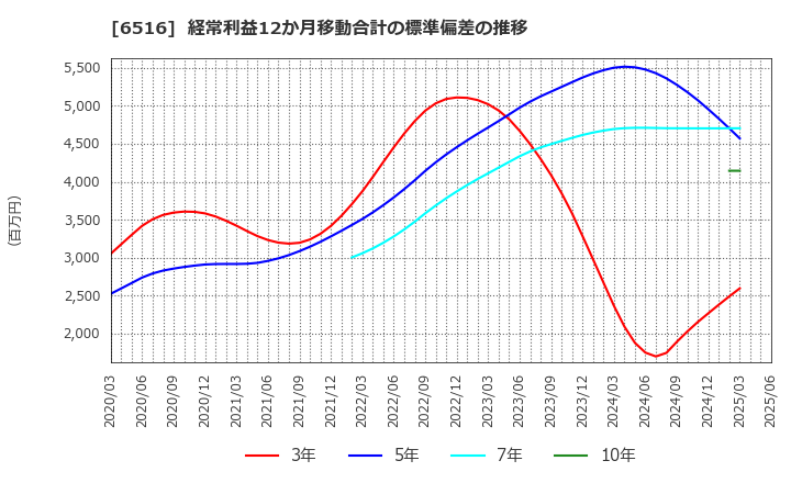 6516 山洋電気(株): 経常利益12か月移動合計の標準偏差の推移