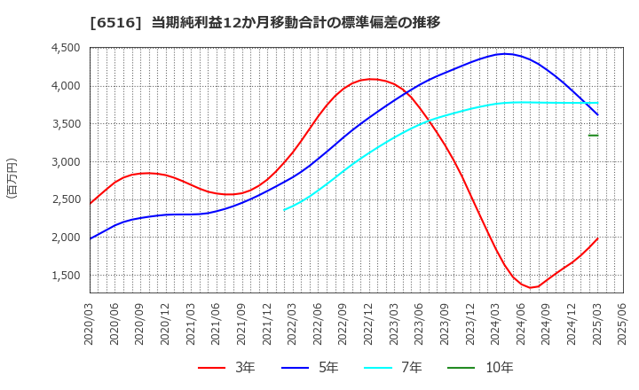 6516 山洋電気(株): 当期純利益12か月移動合計の標準偏差の推移