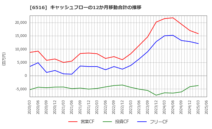 6516 山洋電気(株): キャッシュフローの12か月移動合計の推移
