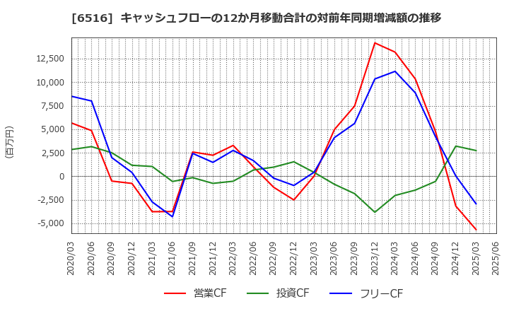 6516 山洋電気(株): キャッシュフローの12か月移動合計の対前年同期増減額の推移