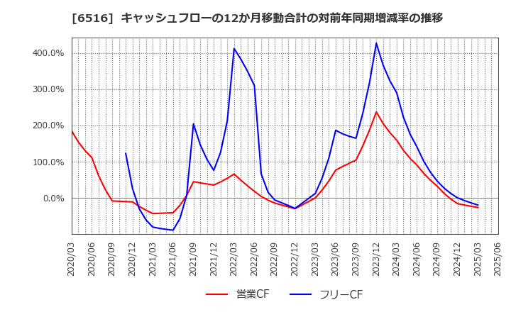 6516 山洋電気(株): キャッシュフローの12か月移動合計の対前年同期増減率の推移