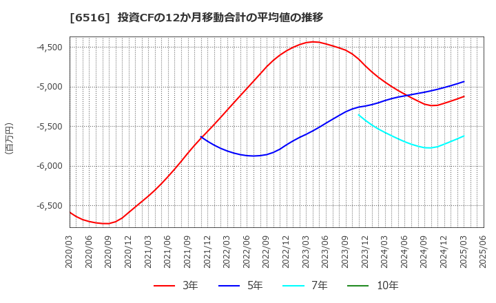 6516 山洋電気(株): 投資CFの12か月移動合計の平均値の推移