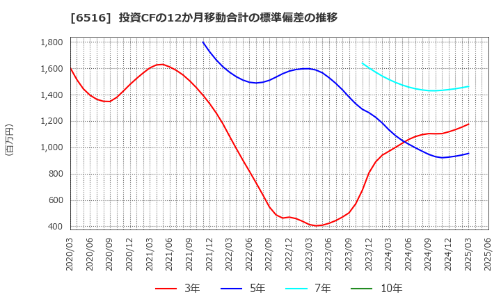 6516 山洋電気(株): 投資CFの12か月移動合計の標準偏差の推移
