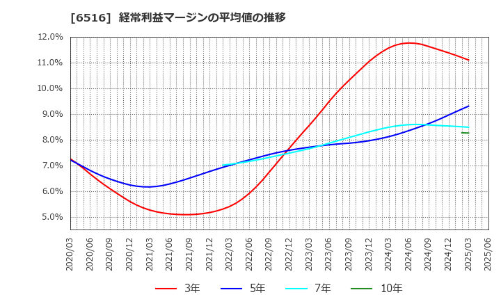 6516 山洋電気(株): 経常利益マージンの平均値の推移